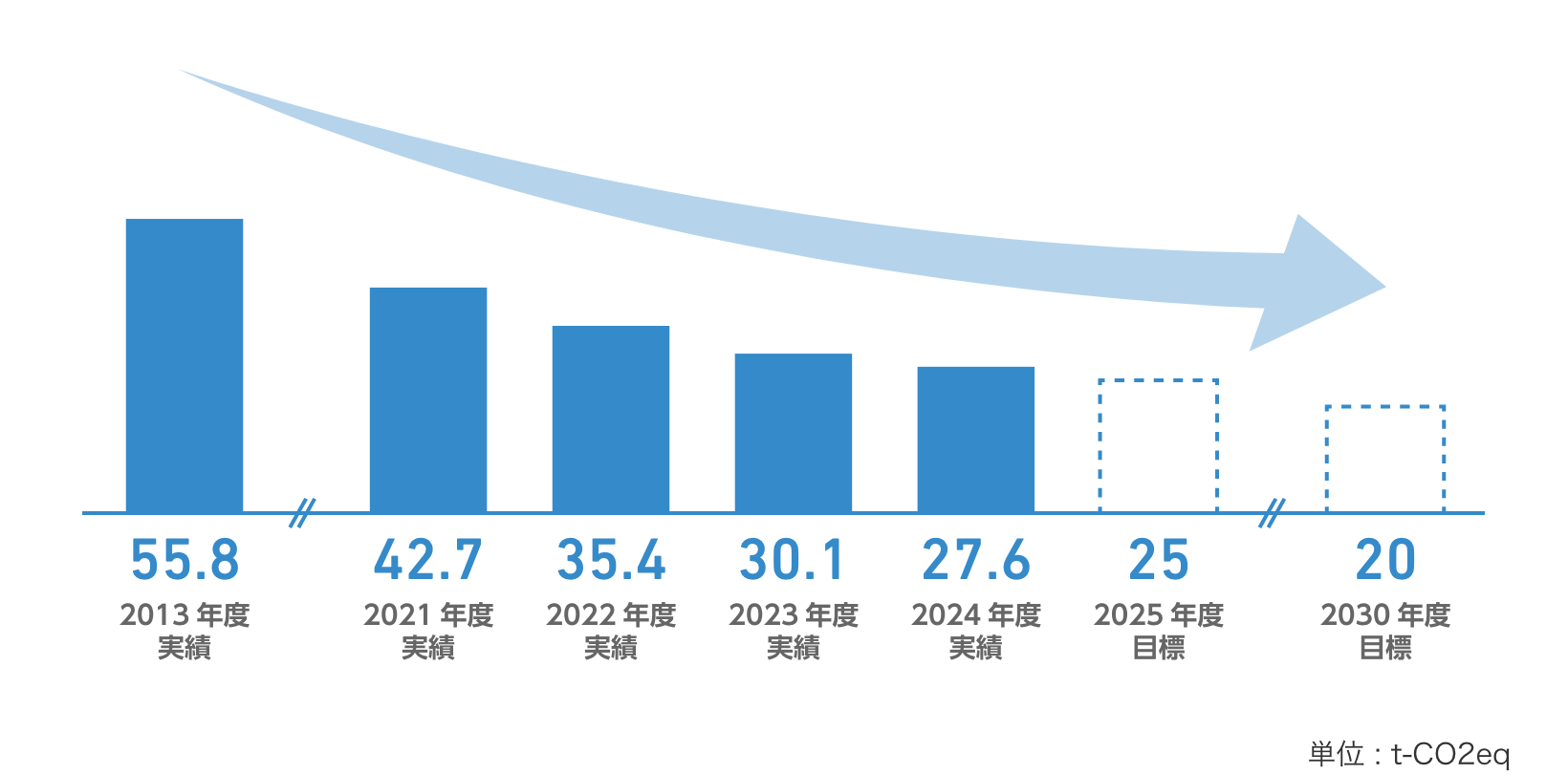温室効果ガス削減グラフ